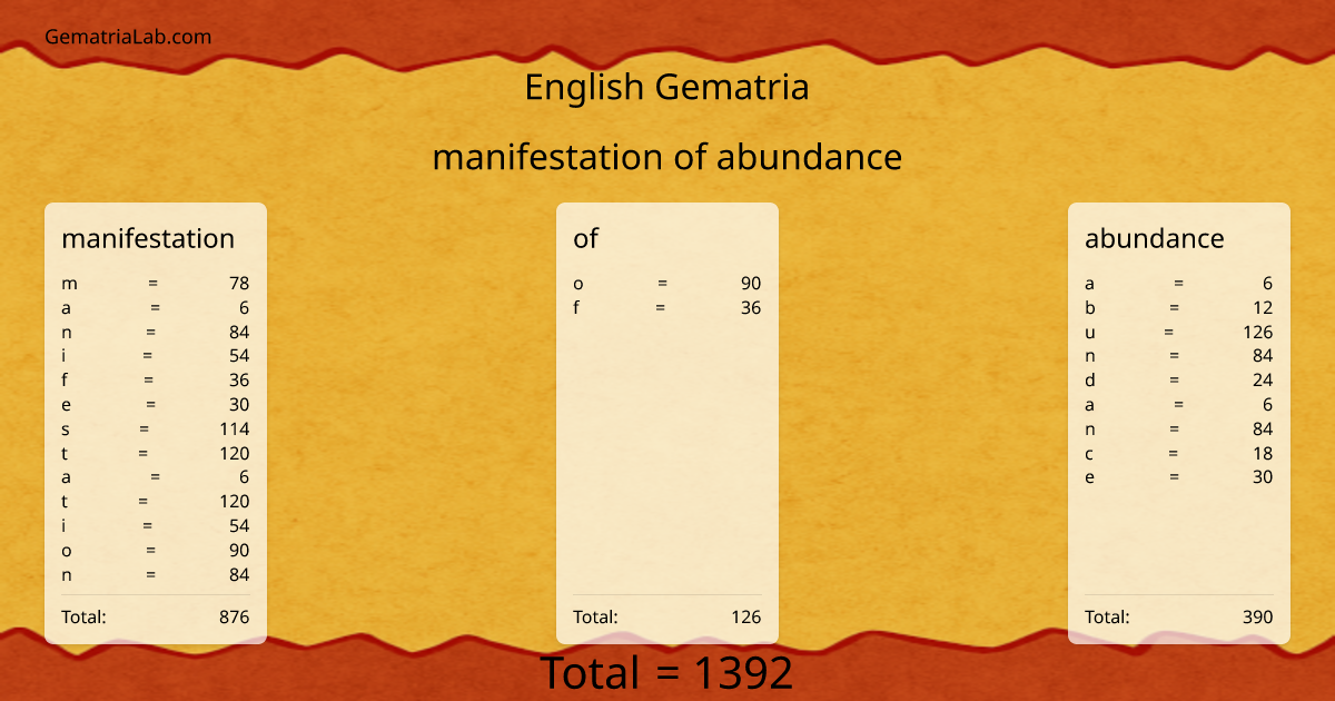 manifestation of abundance in english Gematria
